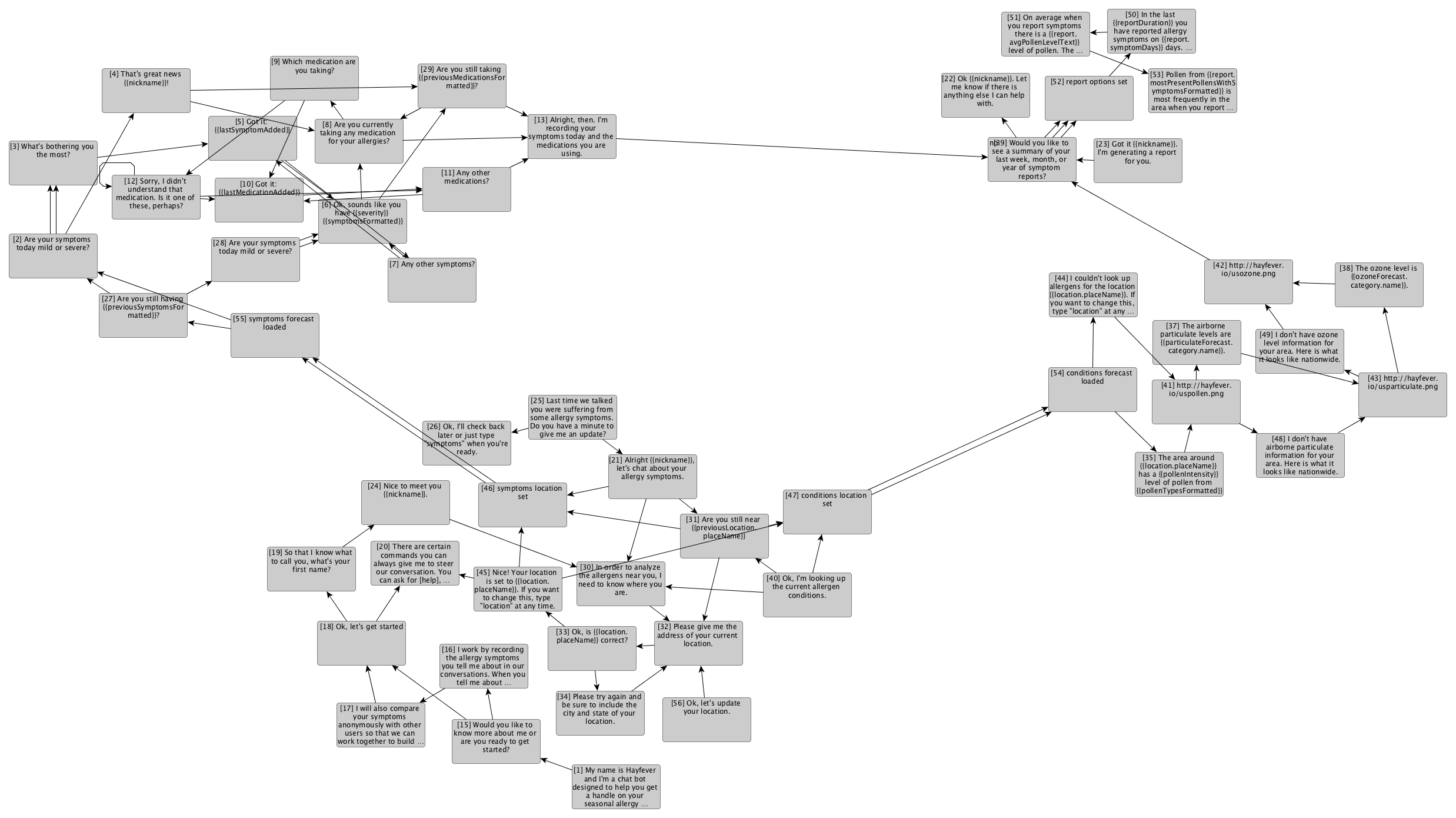 Conversation Graph