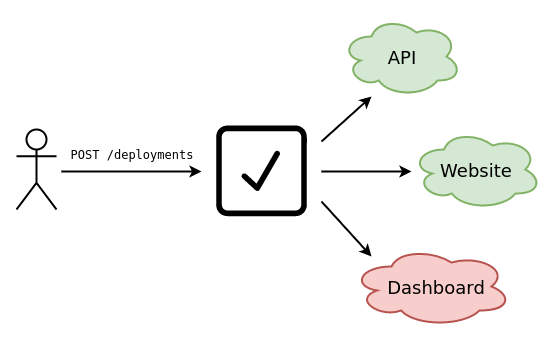 API integration tests after a deployment with Assertible