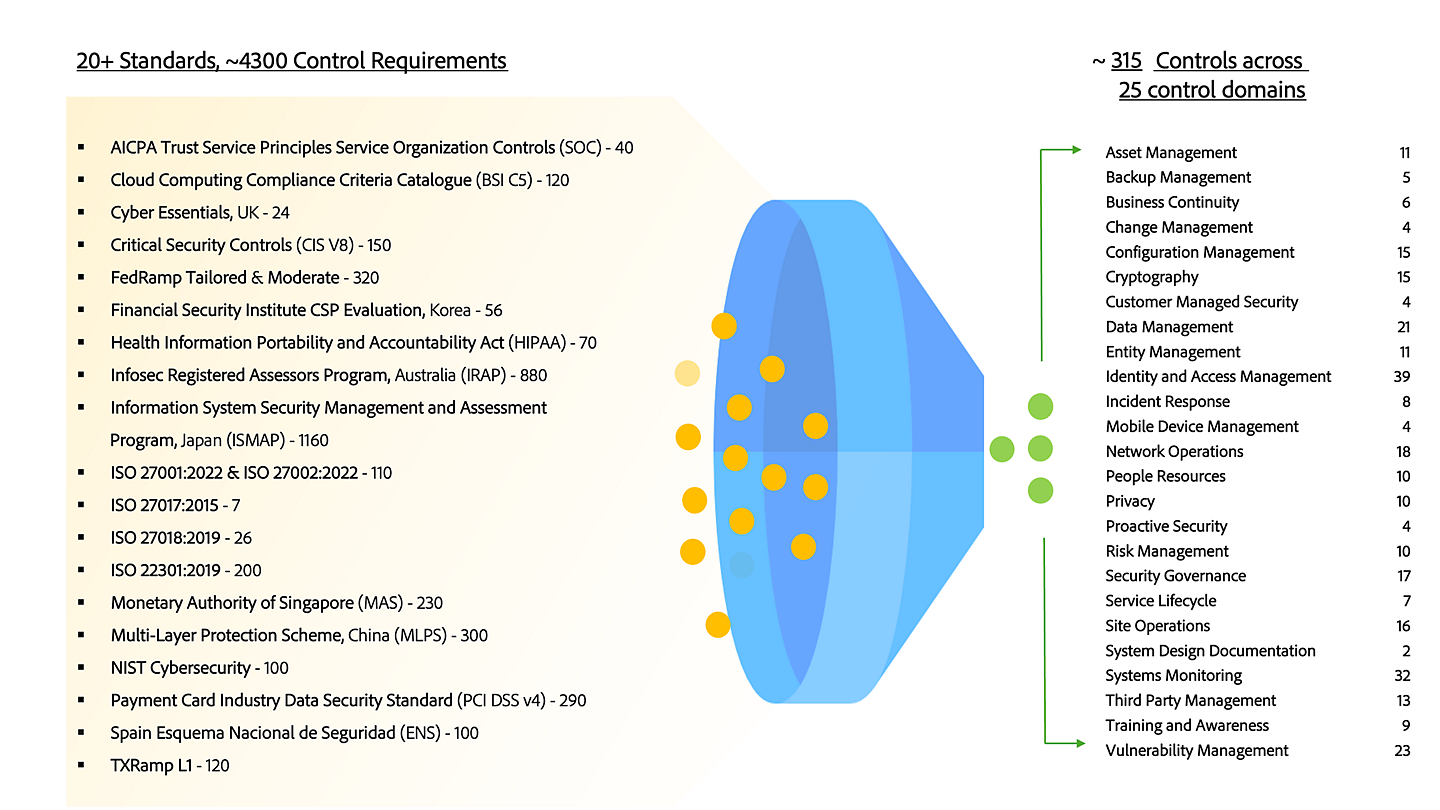 Adobe CCF Framework