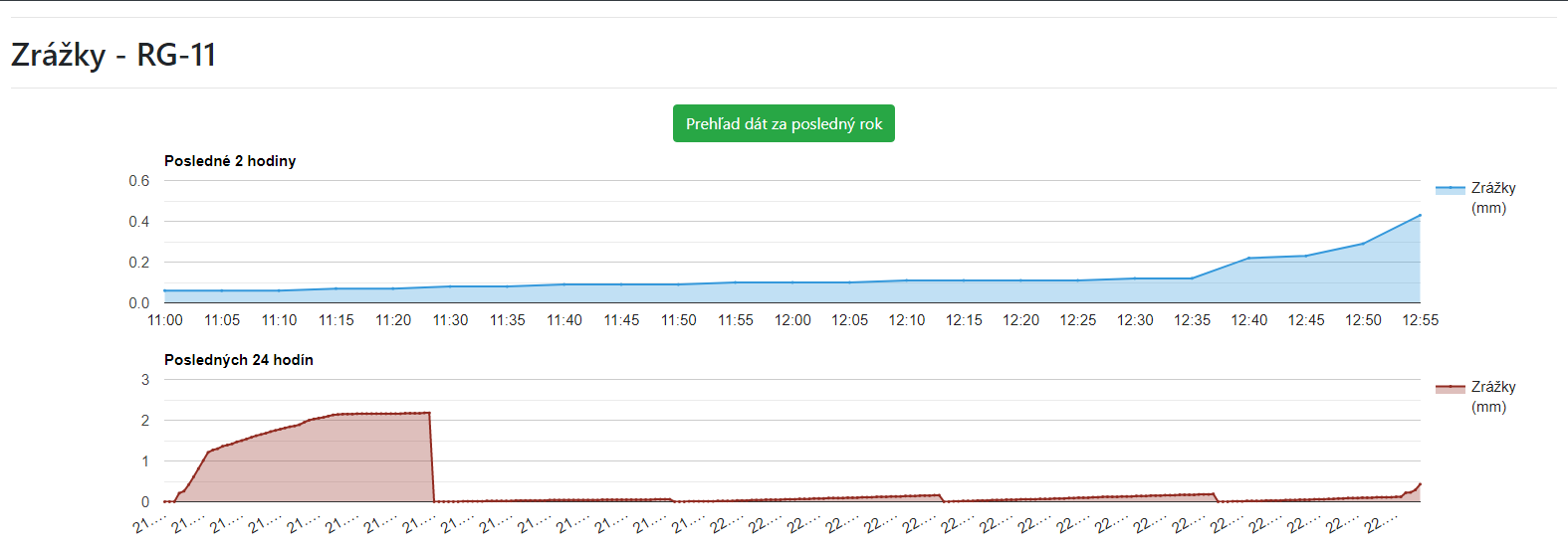 Ultrasonic water level monitor with Rain Gauge Hydreon RG-11 - Graphical visualisation in time - rain