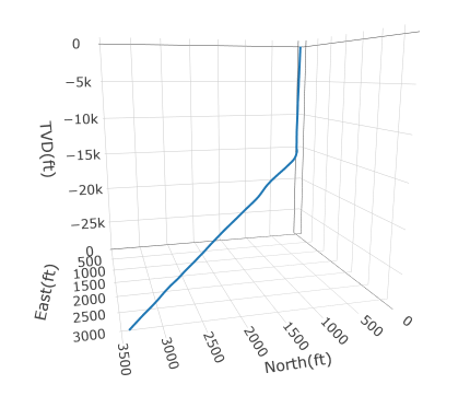 3D plot (North, East, and TVD)