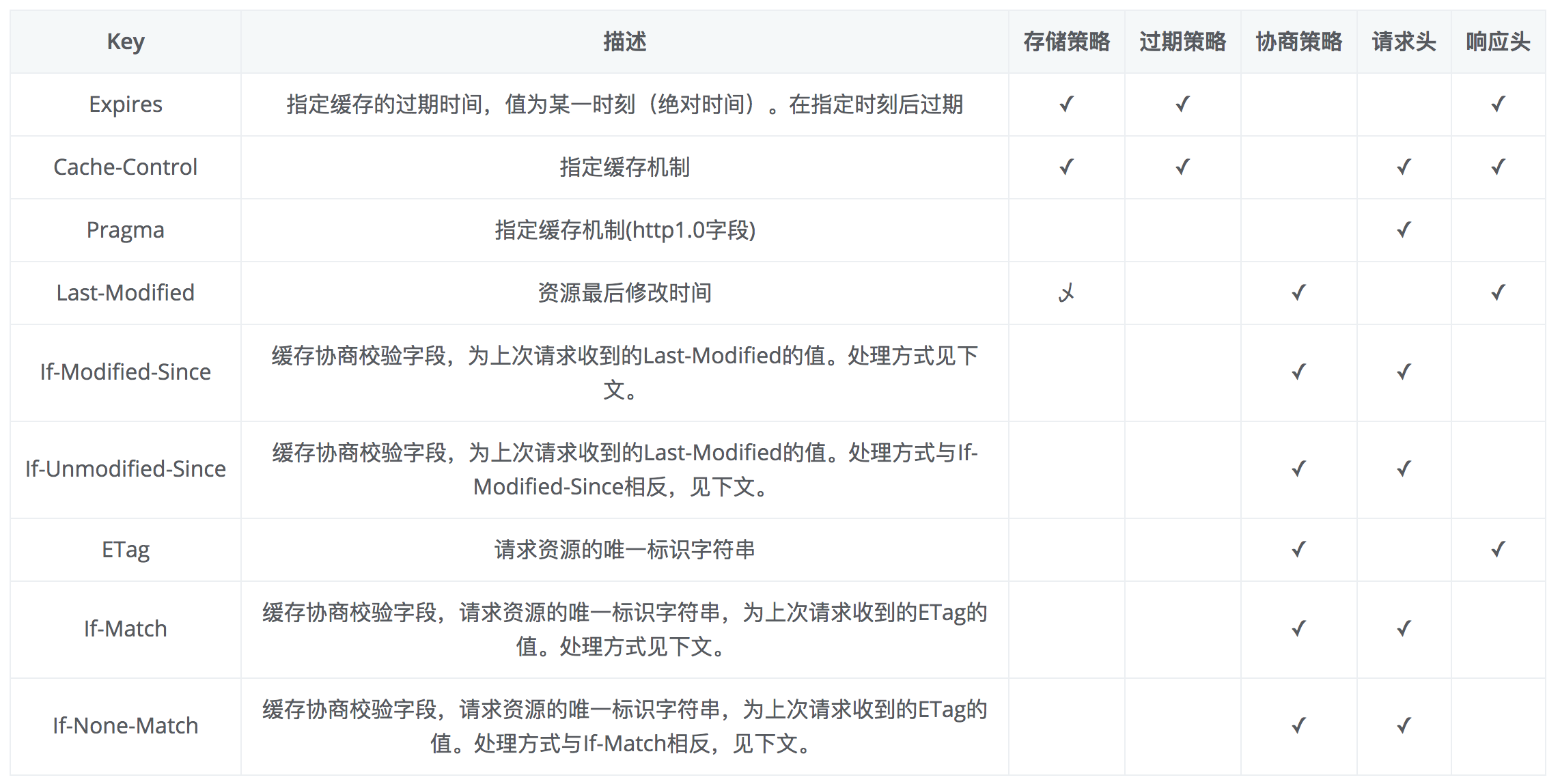 缓存相关头字段表格