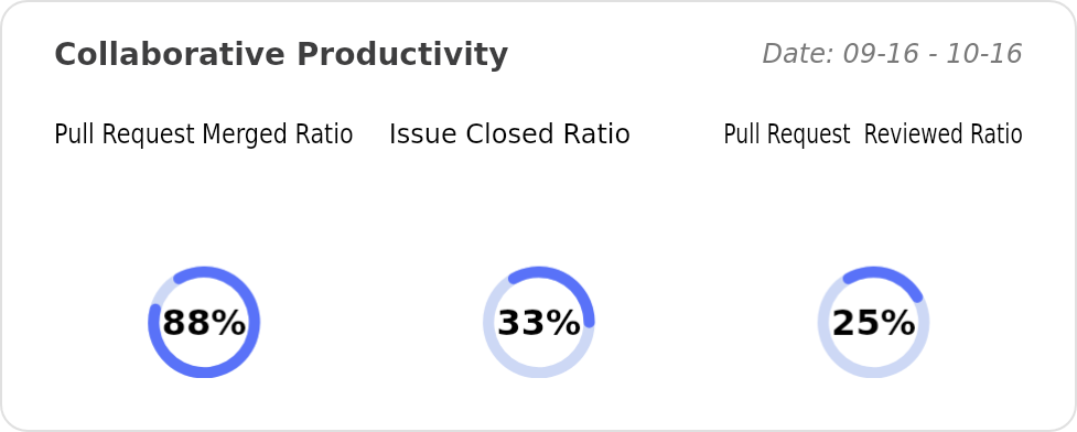 Collaborative Productivity of hypertrons/hypertrons-crx - Last 28 days