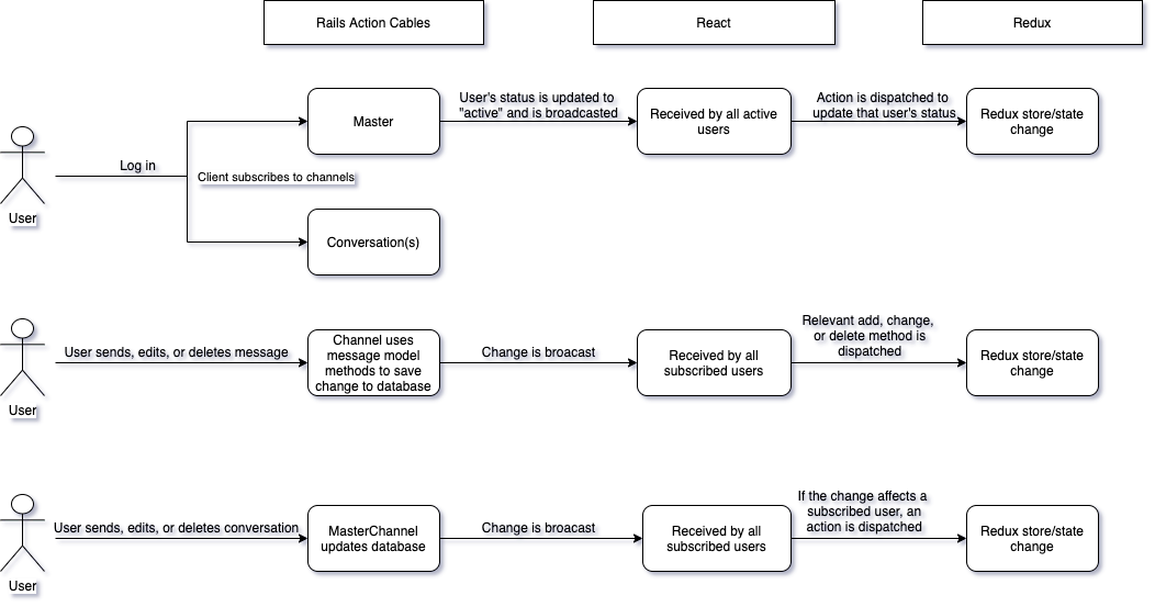 Slockify dataflow