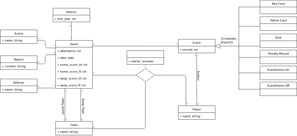 UML Class Diagram