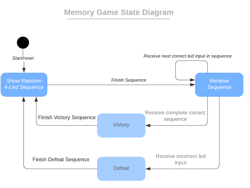 state diagram