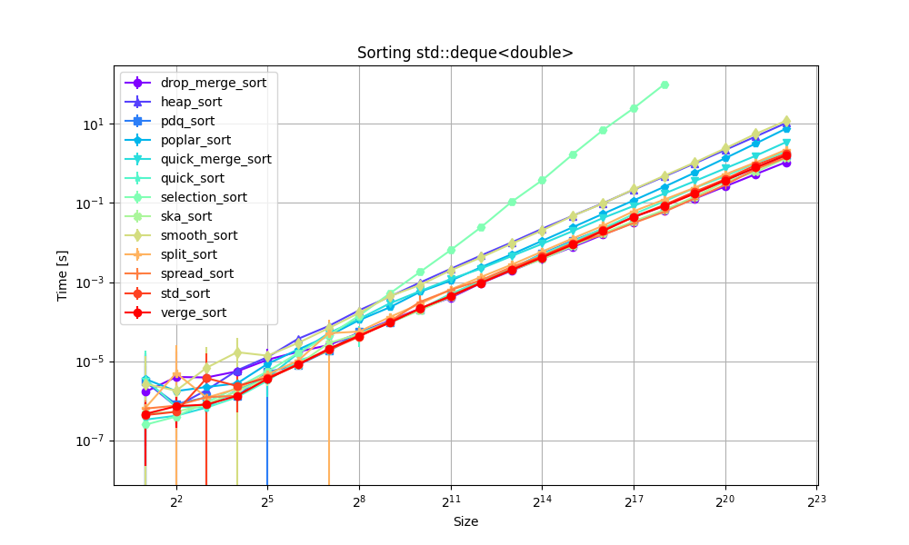 Benchmark speed of unstable sorts with increasing size for std::deque<double>