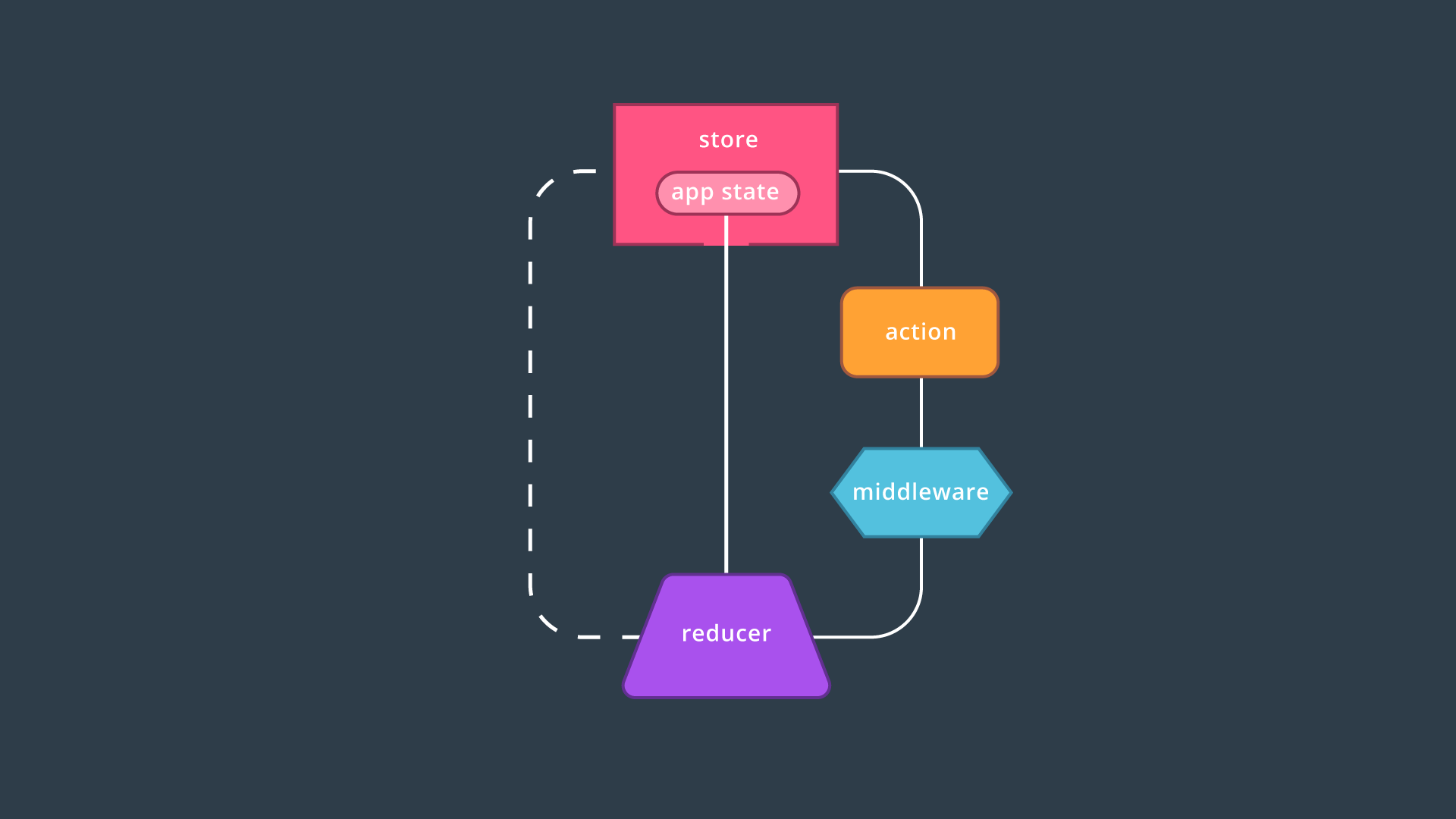 middleware-redux