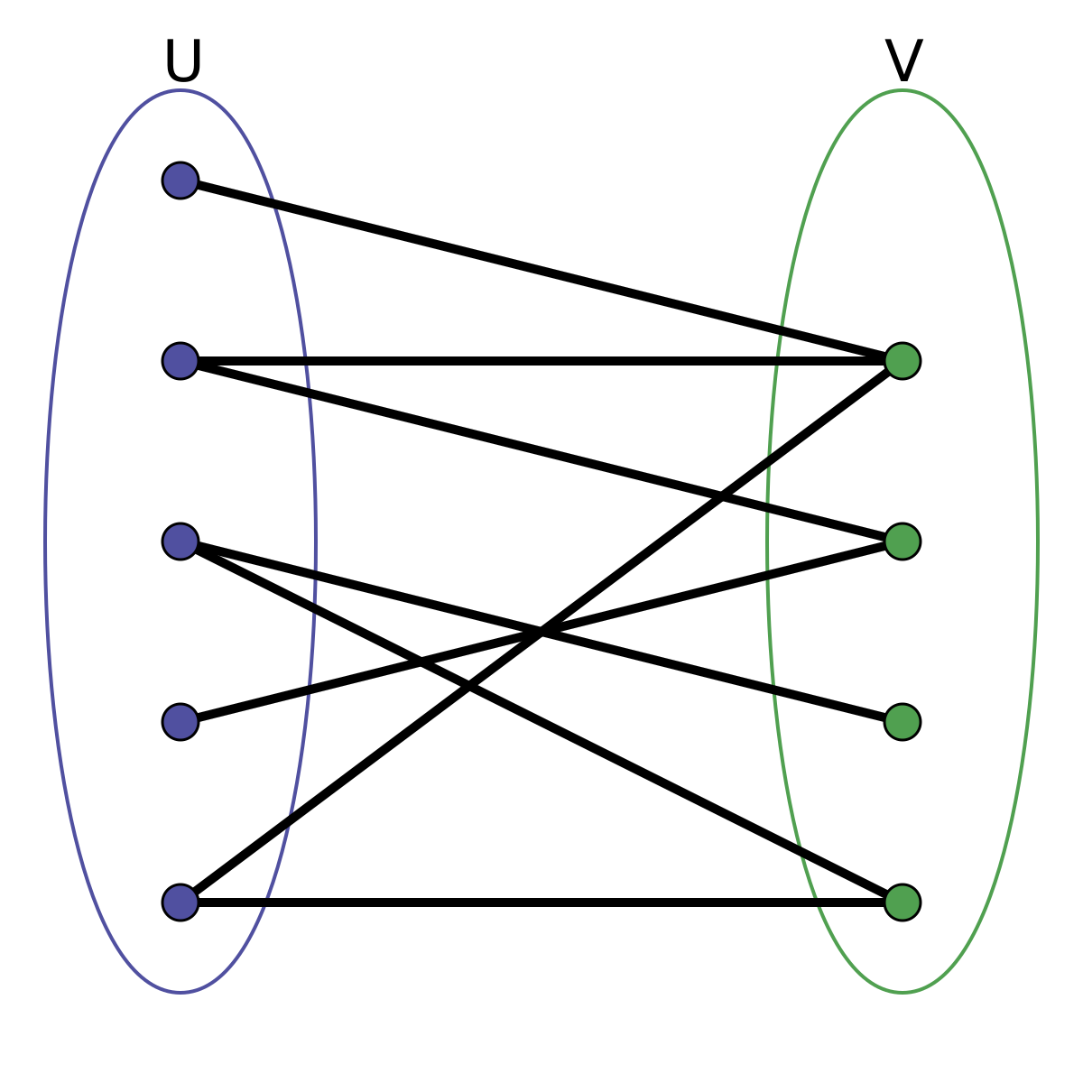 https://upload.wikimedia.org/wikipedia/commons/thumb/e/e8/Simple-bipartite-graph.svg/1200px-Simple-bipartite-graph.svg.png