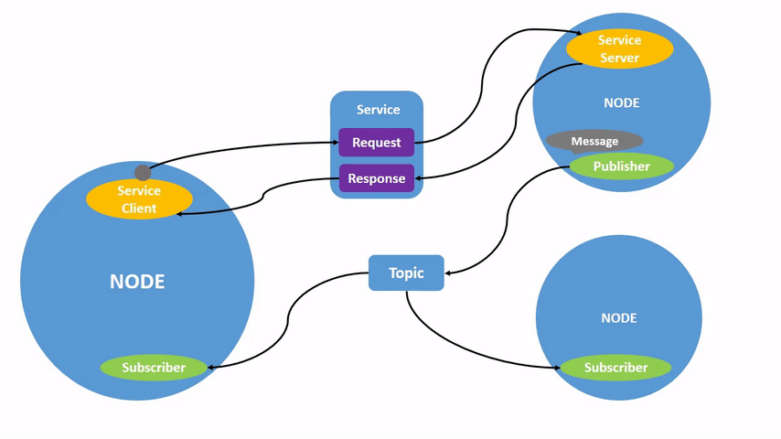 Each node in ROS should be responsible for a single, module purpose