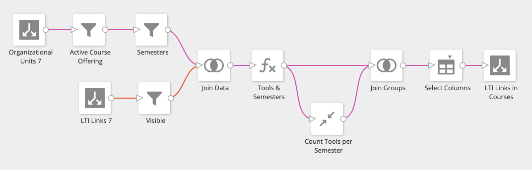 ETL data flow for Return total number of LTI Links as described in ordered list