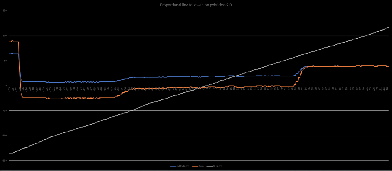 Proportional line follower  on pybricks v2.0