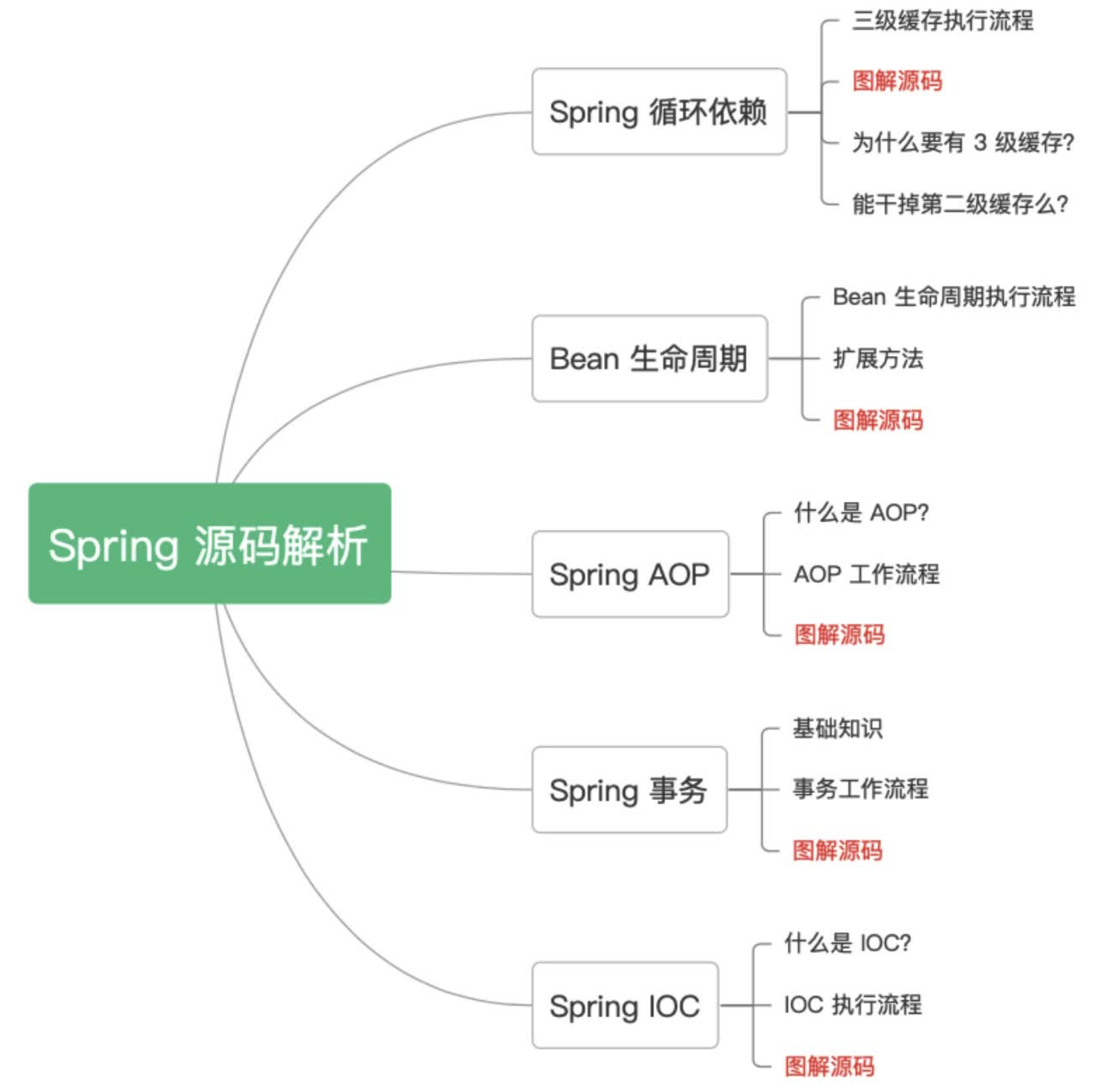 星球嘉宾楼仔：Spring 源码解析