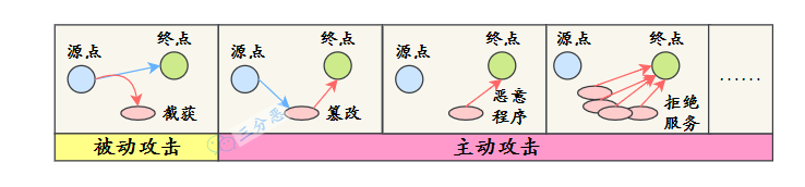 主动攻击和被动攻击