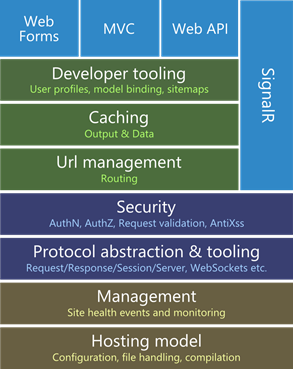 Architecture of ASP.NET, 2013
