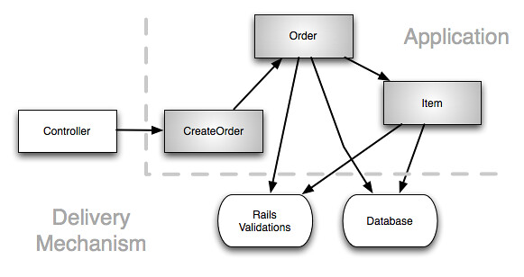 traditional rails app