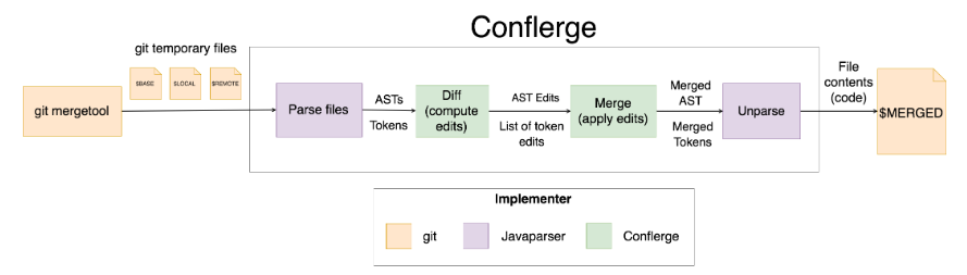 Conflerge architecture