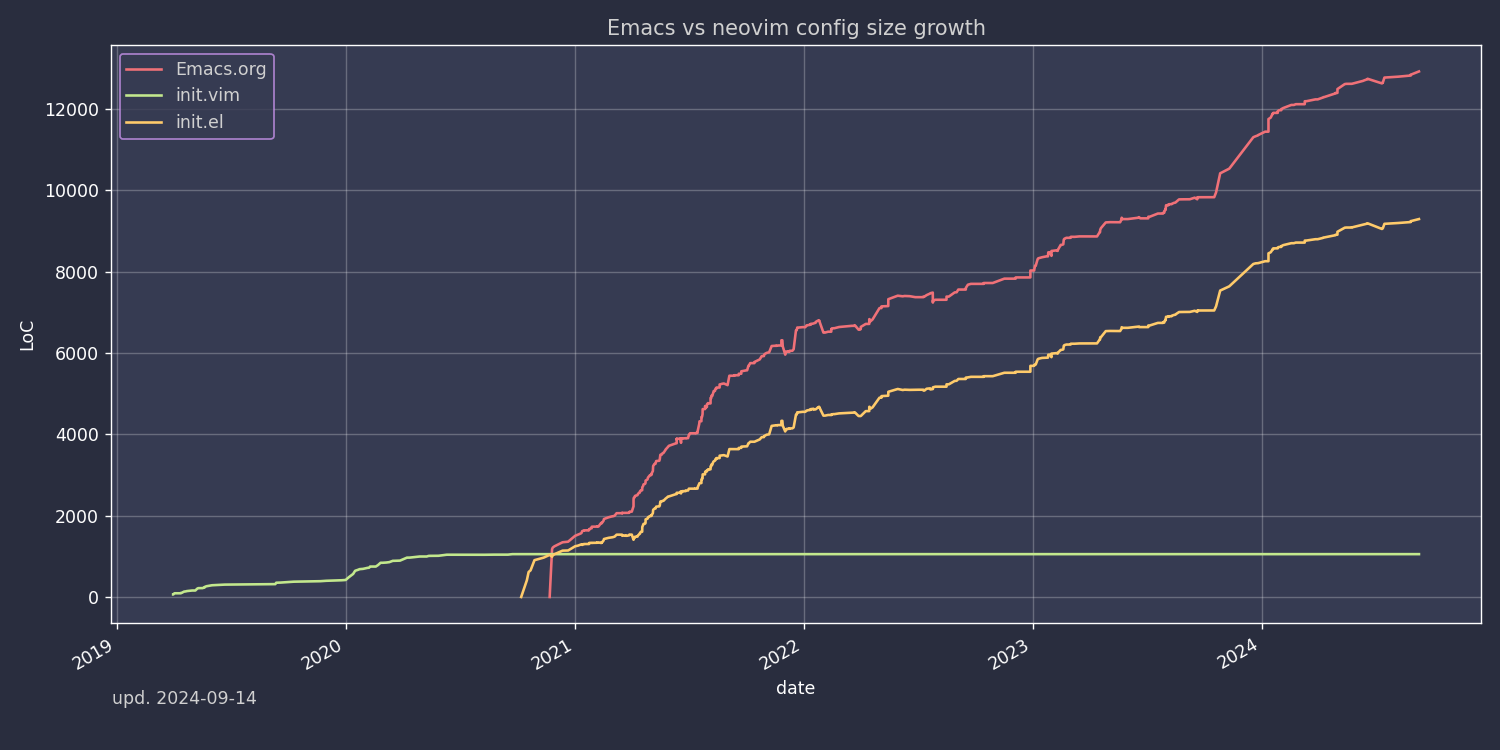 https://sqrtminusone.xyz/stats/emacs-vim.png