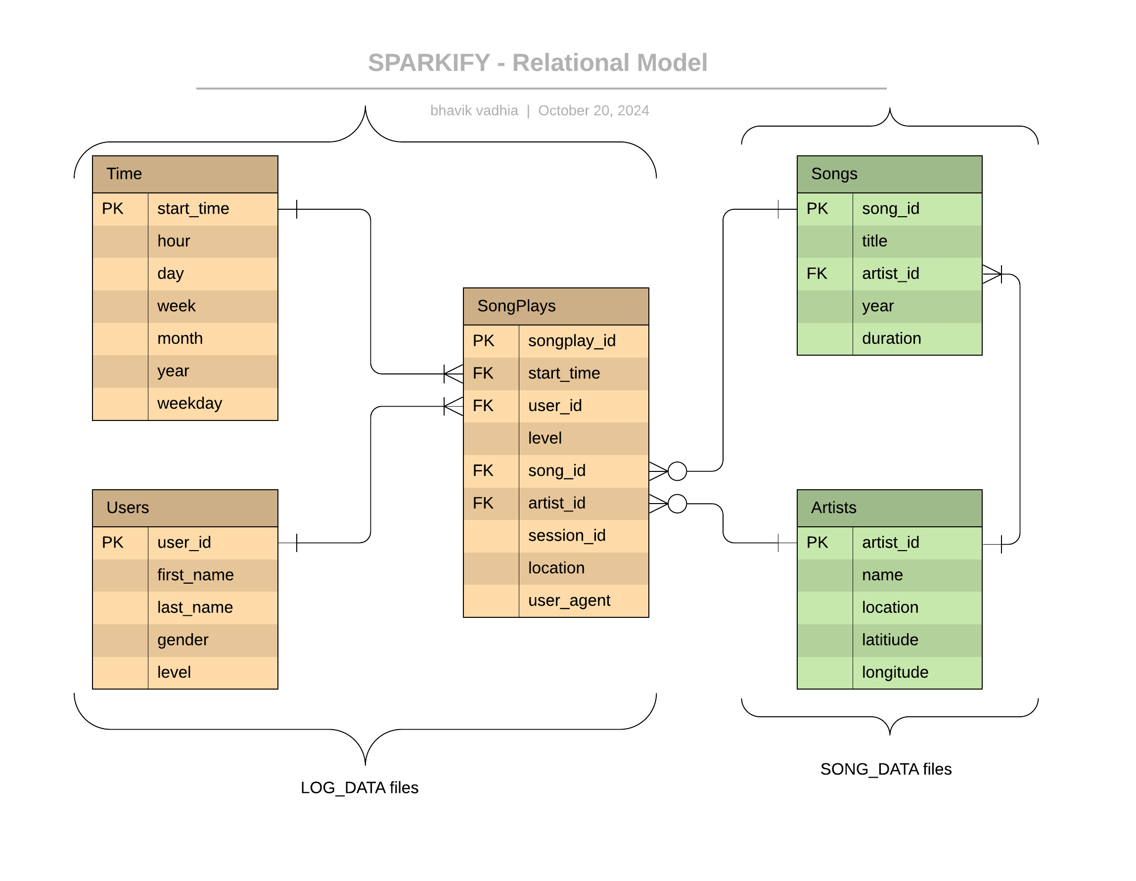 Sparkify Relational Data Model