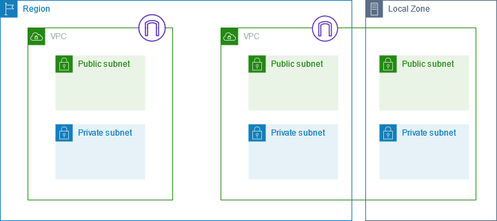 Subnet Setup