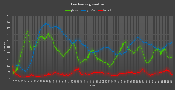 Wykres liczebności gatunków w Excelu