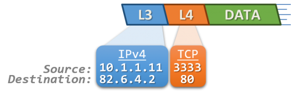 NAT Terminology - NAT Headers