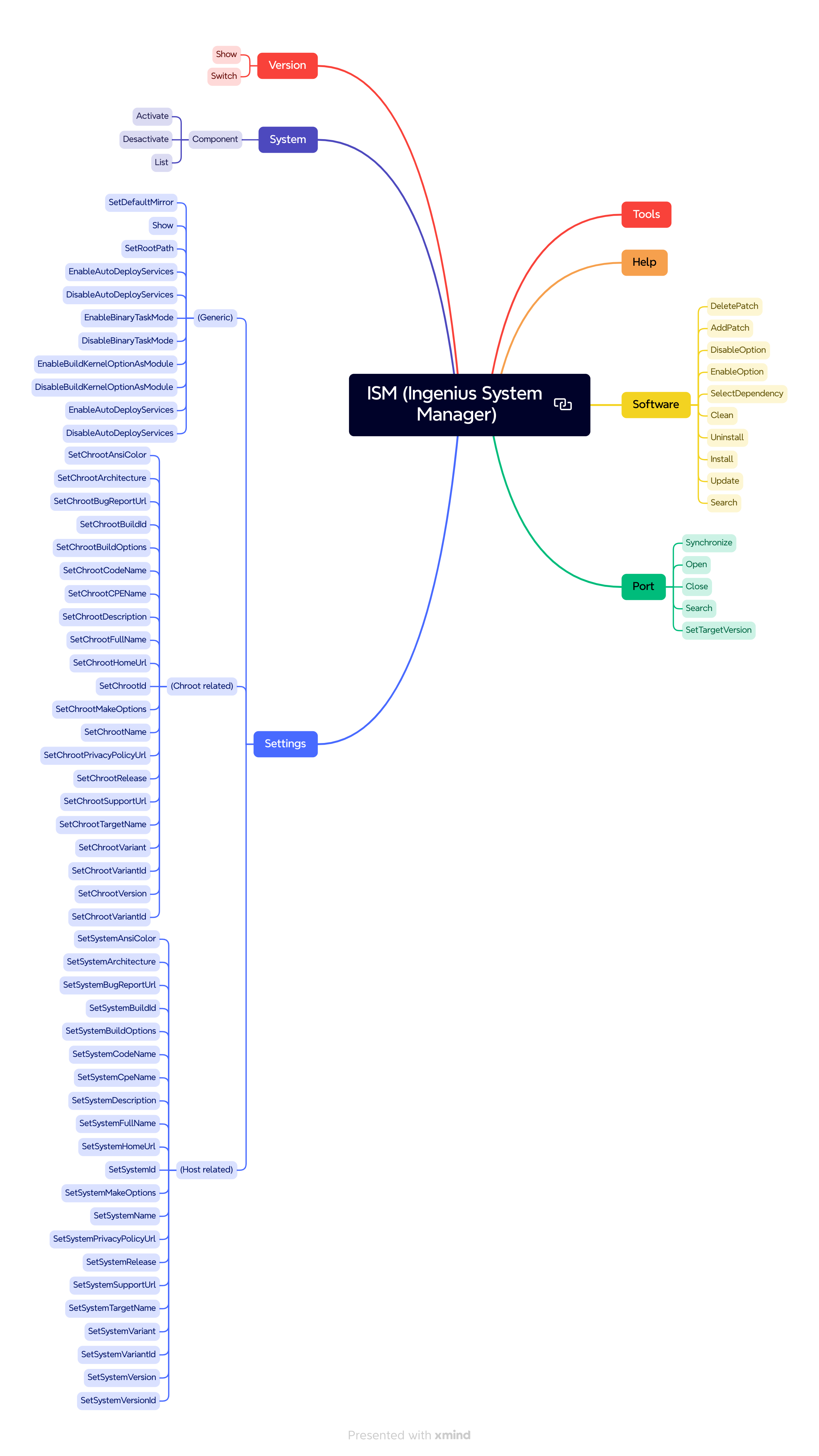 ISM Mind Map