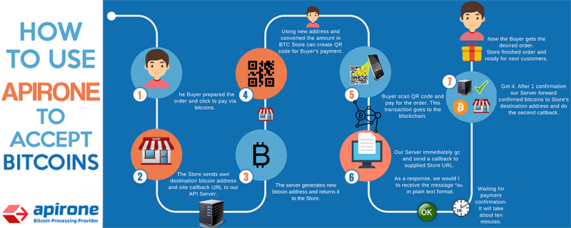 Payment process