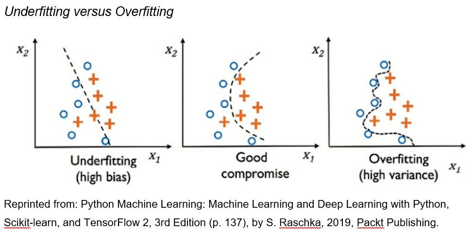Over vrs Underfitting
