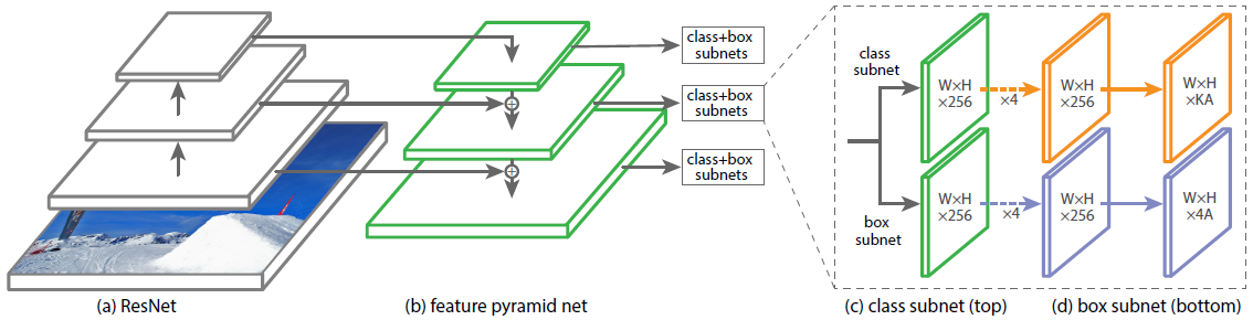 Retina Net