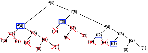 Memoization