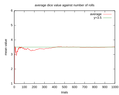 以特定掷单个骰子的过程来展示大数定律。随着投掷次数的增加，所有结果的均值趋于3.5（骰子点数的期望值）。不同时候做的这个实验会在投掷次数较小的时候（左部）会表现出不同的形状，当次数变得很大（右部）的时候，它们将会非常相似。