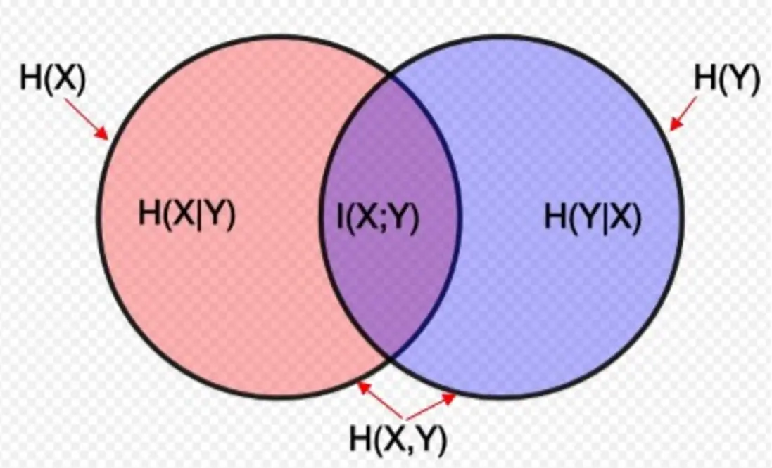 互信息和熵之间的关系