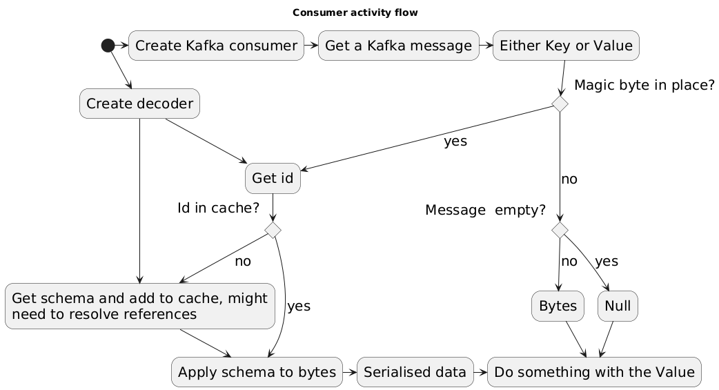 schema_registry_converter