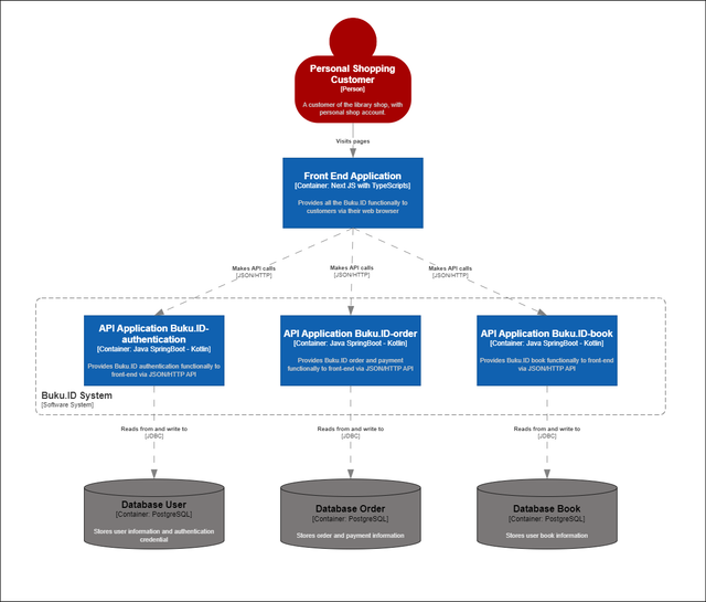 Class-Diagram-Adpro-a7-drawio