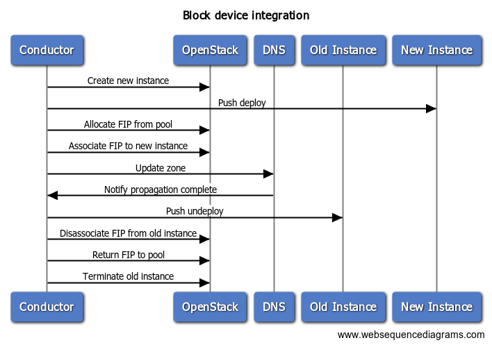 Sequence diagram