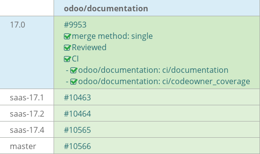 Pull request status dashboard