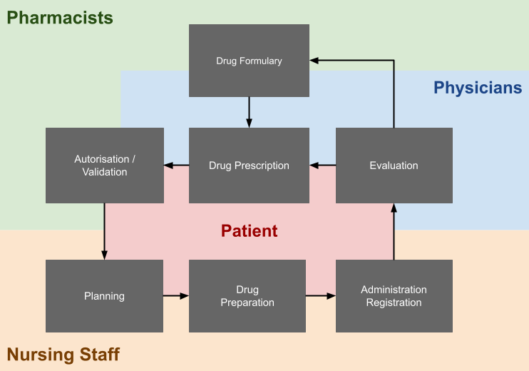 Medication Cycle