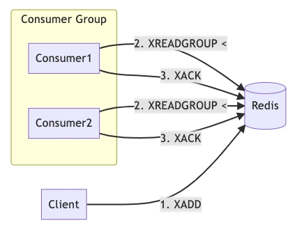 Streams Consumer Groups