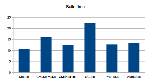 Build times