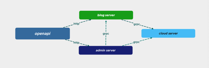 GitHub - RainKids/Artemis: software integration cloud · GitHub