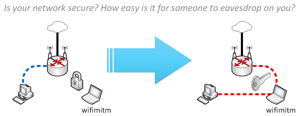 Is your network secure? How easy is it for someone to eavesdrop on you?