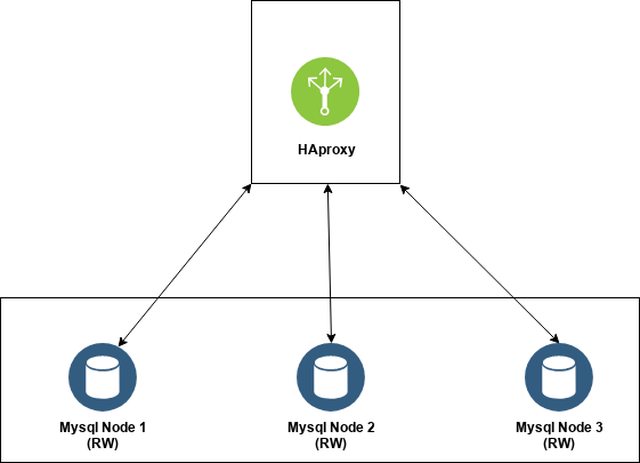 mysql galera cluster