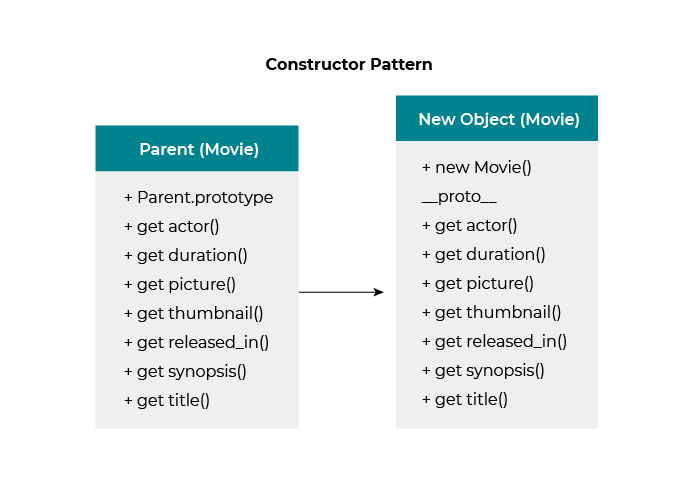 Diagrame du Constructor Pattern utilisé en exemple