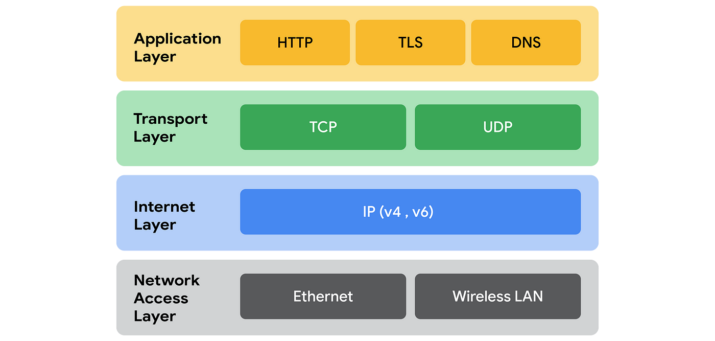 TCP/IP Model