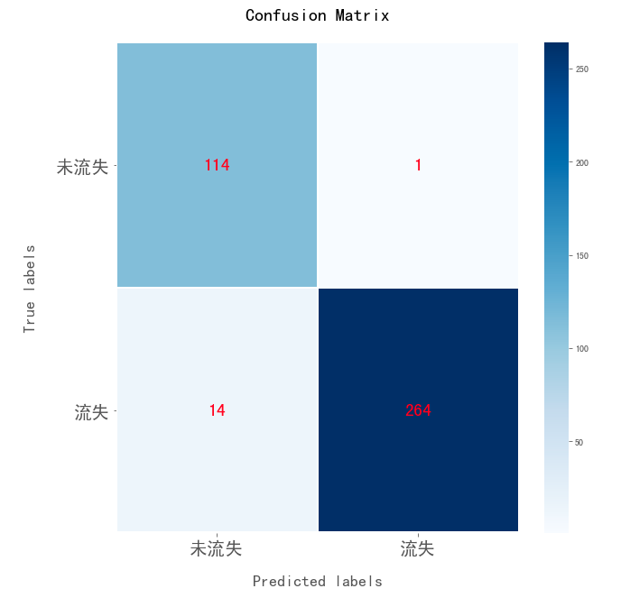 XGBoost confusion matrix