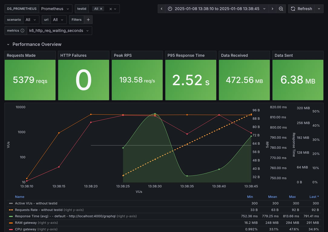 Performance Overview