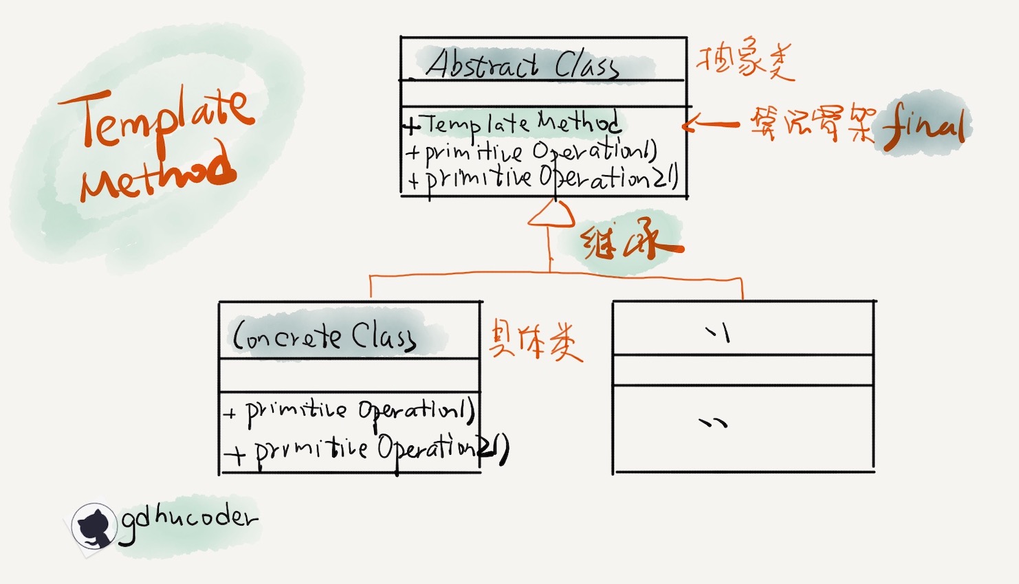 template method pattern