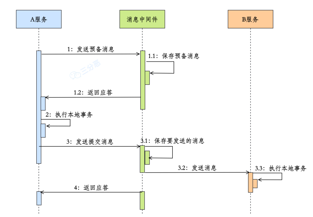 三分恶面渣逆袭：基于 MQ 的分布式事务