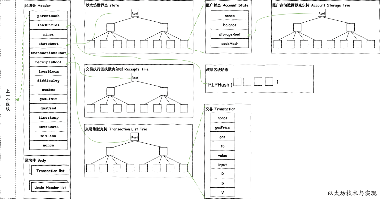 以太坊区块结构